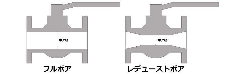フルボアとレデューストボアのボア径の違い（断面イメージ）
